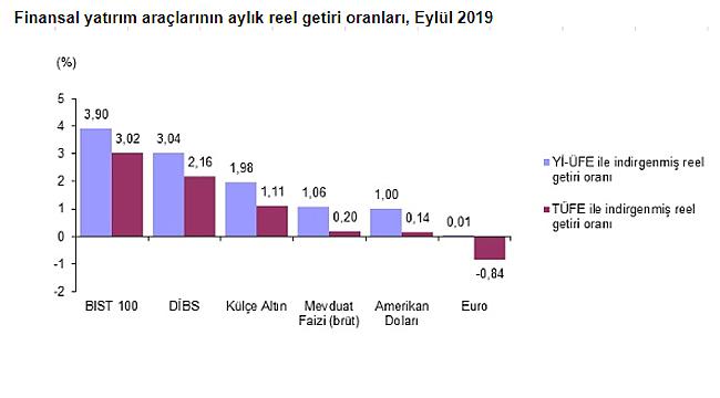 Finansal Yatırım Araçlarının Reel Getiri Oranları