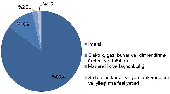 Girişim sayısı ve istihdamda en yüksek payı hizmet sektörü oluşturdu