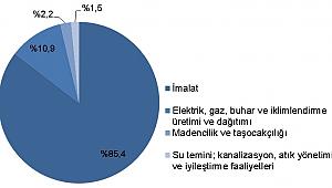 Girişim sayısı ve istihdamda en yüksek payı hizmet sektörü oluşturdu
