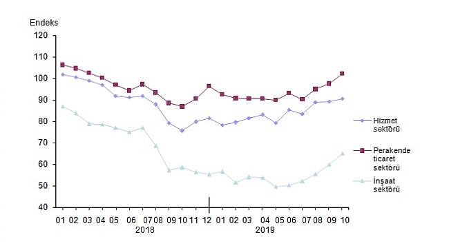 İnşaat Sektörü Güven Endeksi 65,1 Oldu