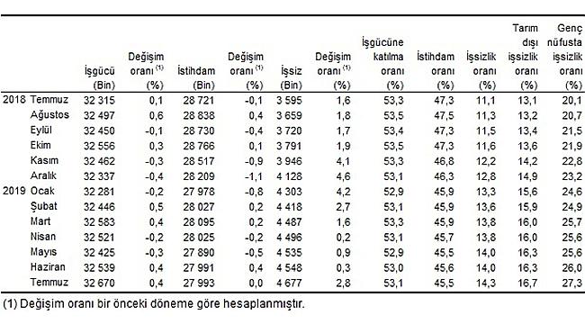 İşsiz Olanların Sayısı 5 Milyona Yaklaştı