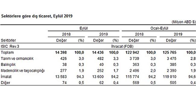 İthalat Yüzde 1, İhracat Yüzde 0,3 Arttı