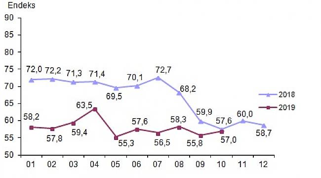 Tüketici Güven Endeksi Yüzde 2,1 Arttı