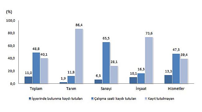 Çalışanların Yüzde 41,5'i Zaman Baskısı Altında Çalışıyor