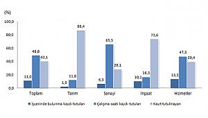 Çalışanların Yüzde 41,5'i Zaman Baskısı Altında Çalışıyor