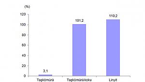 En fazla üretim ve teslimat linyitte gerçekleşti