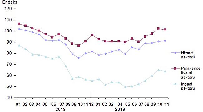 İnşaat Sektörü Güven Endeksi Yüzde 1.9 Oranında Azaldı