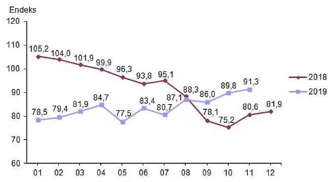 Ekonomik Güven Endeksi Yüzde 1,7 Oranında Arttı
