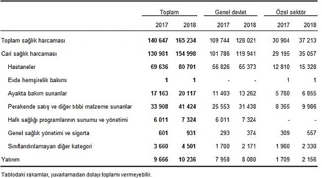 Kişi başı sağlık harcaması 2030 TL olarak gerçekleşti