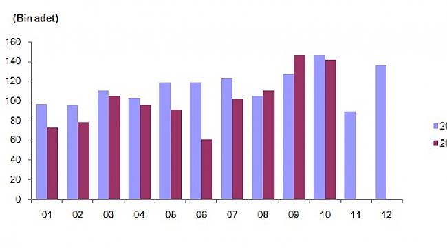 Konut Satışları Ekim Ayında Yüzde 2,5 Oranında Azaldı