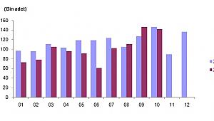 Konut Satışları Ekim Ayında Yüzde 2,5 Oranında Azaldı