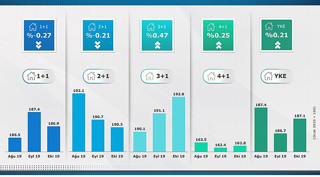 REIDIN-GYODER Yeni Konut Fiyat Endeksi Sonuçlarını Açıkladı