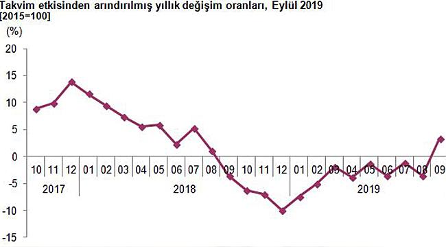Sanayi Üretimi Bir Önceki Aya Göre Yüzde 3,2 Arttı
