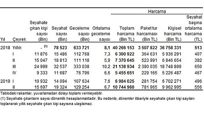 Seyahate çıkanlar 10 milyar 744 milyon 960 bin TL harcadı 