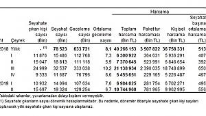 Seyahate çıkanlar 10 milyar 744 milyon 960 bin TL harcadı