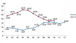 Tarım - ÜFE Ekim Ayında Yüzde 1,70 Arttı