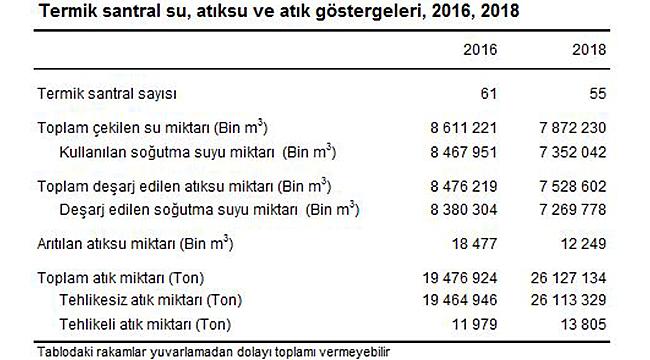 Termik Santraller Tarafından 7,9 Milyar m3 Su Çekildi