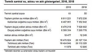 Termik Santraller Tarafından 7,9 Milyar m3 Su Çekildi