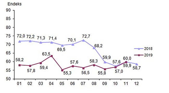 Tüketici Güven Endeksi Yüzde 5,2 Oranında Arttı