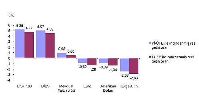 Aylık en yüksek reel getiri BIST 100 endeksinde oldu