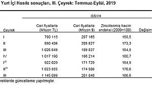 Gayrisafi Yurt İçi Hasıla Yüzde 0,9 Arttı