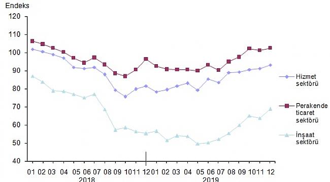 Hizmet sektörü güven endeksi yüzde 2 arttı