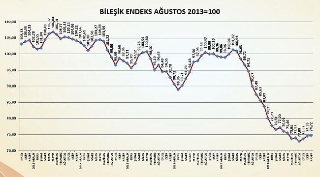 İnşaat Malzemeleri Sanayi Bileşik Endeksi Kasım'da 0,16 Arttı