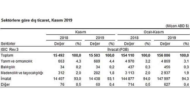 İthalat Geçen Yılın Aynı Ayına Göre Yüzde 9,7 Arttı