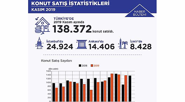 Konut Satışları Geçen Yıla Göre Yüzde 54,4 Oranında Arttı