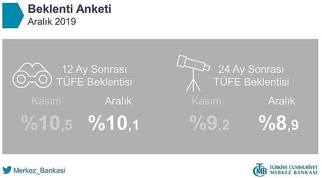 Merkez Bankası Aralık 2019 Beklenti anketi sonuçlarını açıkladı