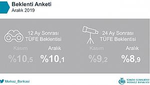 Merkez Bankası Aralık 2019 Beklenti anketi sonuçlarını açıkladı