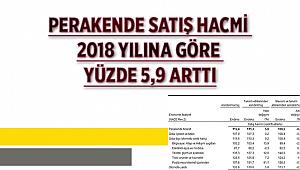 Perakende Satış Hacmi Yüzde 5,9 Oranında Arttı
