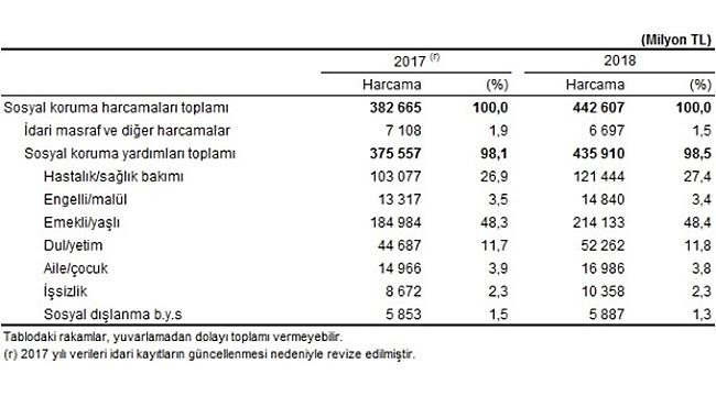 Sosyal Koruma Harcaması Yüzde 15,7 Oranında Artış Gösterdi