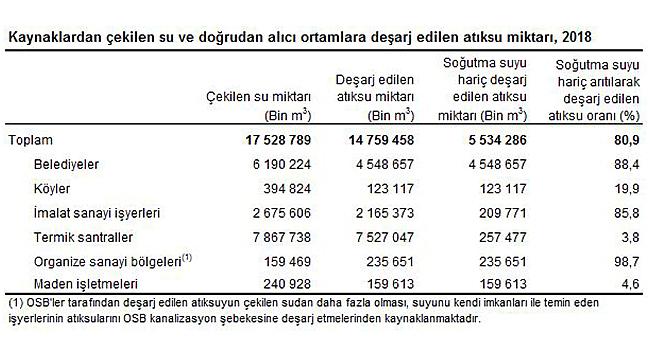 Su kaynaklarından 17,5 milyar m3 su çekildi