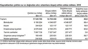 Su kaynaklarından 17,5 milyar m3 su çekildi