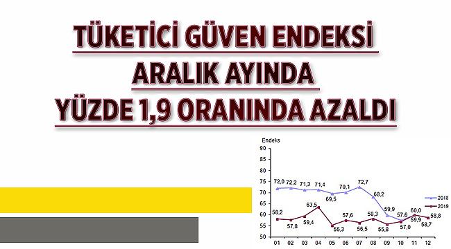 Tüketici güven endeksi yüzde 1,9 azaldı