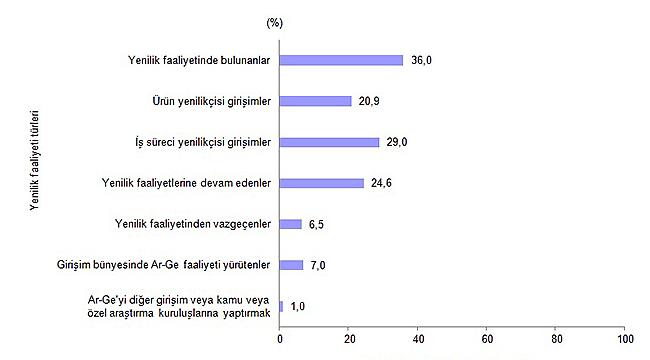 Yenilik faaliyetinde bulunan girişimlerin % 34,6'sı finansal destek aldı