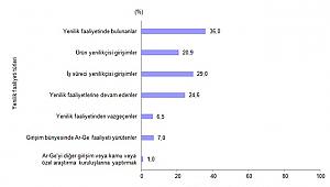 Yenilik faaliyetinde bulunan girişimlerin % 34,6'sı finansal destek aldı