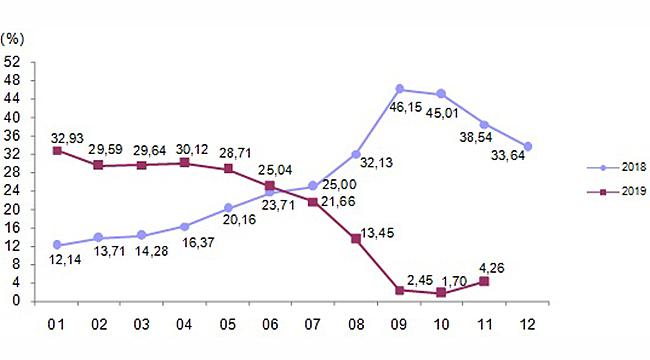 Yurt İçi Üretici Fiyat Endeksi aylık yüzde 0,08 düştü