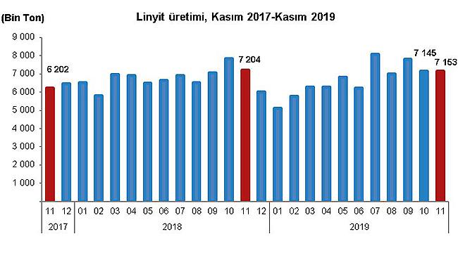 Taşkömürü İthalatı Yıllık Yüzde 46,4 Oranında Arttı