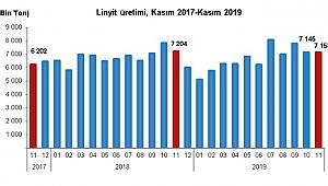 Taşkömürü İthalatı Yıllık Yüzde 46,4 Oranında Arttı