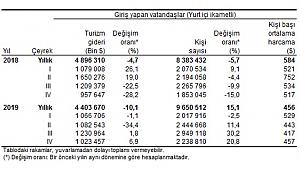 Turizm Geliri Yıllık Yüzde 17 Arttı