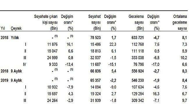 Yurt içinde yapılan seyahat harcamaları yüzde 10,4 arttı
