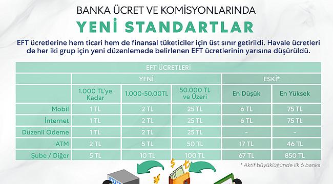 Bakan Albayrak, 'Bankaların ücret ve komisyonlarına standartlar getirildi'