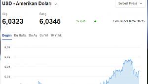 Dolar kuru ne kadar oldu?
