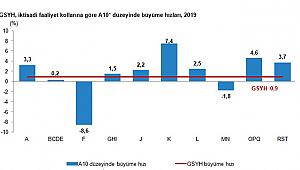 Gayrisafi Yurt İçi Hasıla Yıllık Yüzde 14,9 Arttı
