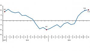 Perakende Satış Hacmi 22,1 Oranında Artış Gösterdi