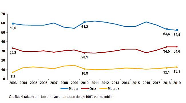 Türkiye'de Mutlu Olan İnsan Sayısı Düşüşte