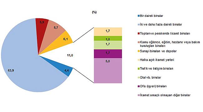 Yapı Ruhsatı Verilen Bina Sayısı Neredeyse Yarı Yarıya Düştü!