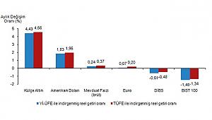 En Yüksek Reel Getiri Sağlayan Külçe Altın Oldu